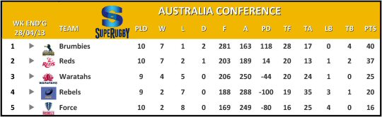 Super Rugby Australia Conference Table Week 11